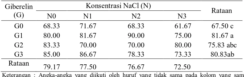 Tabel 1. Rataan Potensi Tumbuh Maksimum pada Perlakuan Konsentrasi              NaCl dan Giberelin  