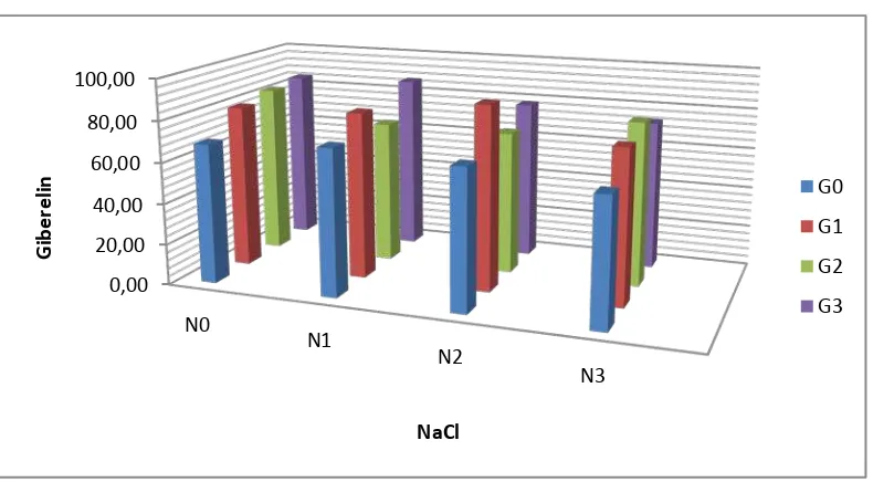 Tabel 2. Rataan daya kecambah pada perlakuan  konsentrasi garam NaCl dan                Giberelin  
