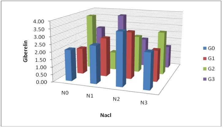 Gambar 2.  Indeks vigor dengan pemberian konsentrasi larutan   garam NaCl dan Giberelin terhadap benih kedelai