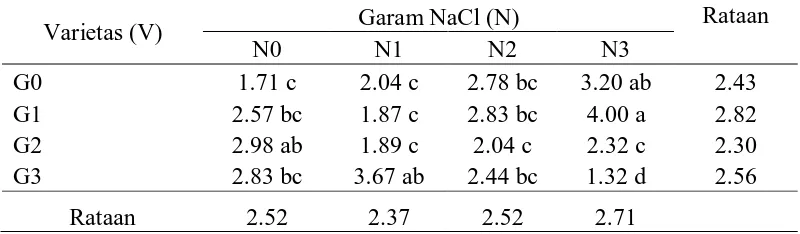 Tabel 5. Rataan  kecepatan tumbuh pada perlakuan konsentrasi garam NaCl dan                   Giberelin (G)  