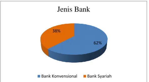 Gambar 4.1 Diagram Keadaan Umum Responden Berdasarkan Jenis Bank 