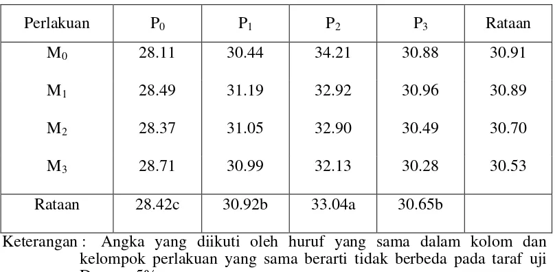 Tabel 5.  Rataan bobot basah tajuk bibit kakao (g) akibat pengaruh kompos blotong dan pupuk NPK Mg 