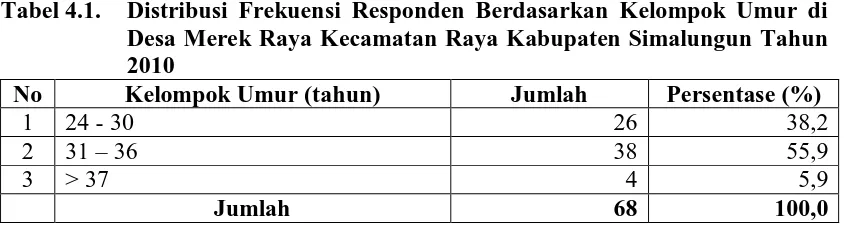 Tabel 4.2.  Distribusi Frekuensi Responden Berdasarkan Pendidikan di Desa Merek Raya Kecamatan Raya Kabupaten Simalungun Tahun 2010 