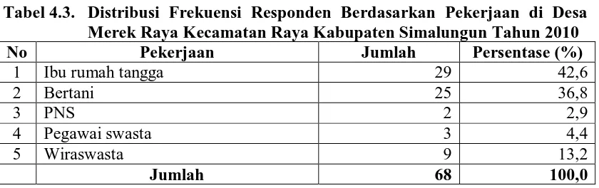 Tabel 4.3.  Distribusi Frekuensi Responden Berdasarkan Pekerjaan di Desa Merek Raya Kecamatan Raya Kabupaten Simalungun Tahun 2010 Pekerjaan Jumlah Persentase (%) 