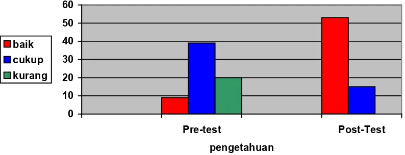 Tabel 4.5. Perbedaan Rata-Rata Nilai Skor Pre-Test dan Post-Test Pengetahuan Ibu Tentang Makanan Sehat dan Gizi Seimbang di Desa Merek Raya Kecamatan Raya Kabupaten Simalungun Tahun 2010 