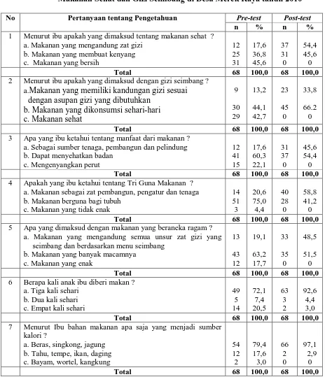 Tabel 4.6.  Distribusi Jawaban Responden Berdasarkan Pengetahuan Tentang Makanan Sehat dan Gizi Seimbang di Desa Merek Raya tahun 2010 