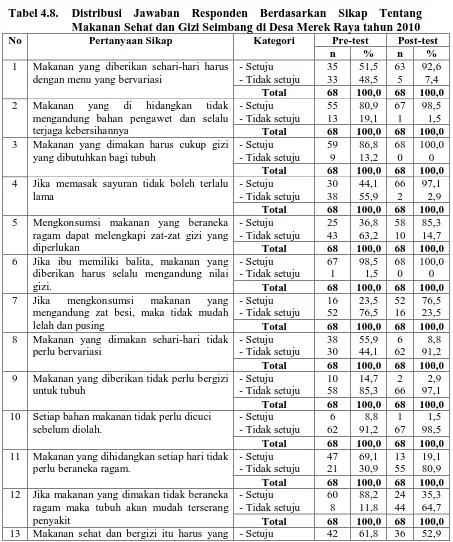 Tabel 4.8.  Distribusi Jawaban Responden Berdasarkan Sikap Tentang Makanan Sehat dan Gizi Seimbang di Desa Merek Raya tahun 2010 