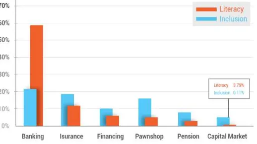 Gambar 1. Grafik Pasar Modal di Indonesia Sumber: Indonesia’s Financial Services  Authority, 2013 