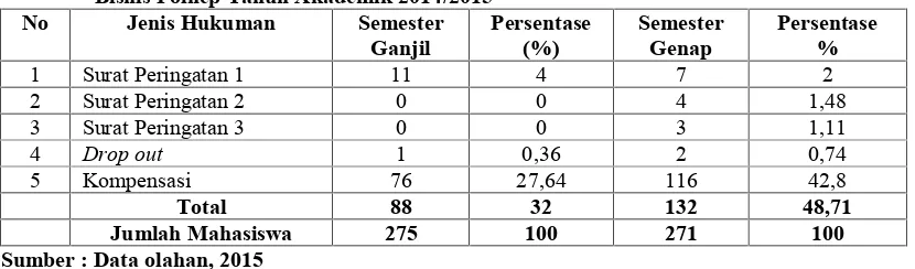 Tabel 1: Jumlah Penerima Punishment Pada Prodi Administrasi Negara Jurusan AdministrasiBisnis Polnep Tahun Akademik 2014/2015