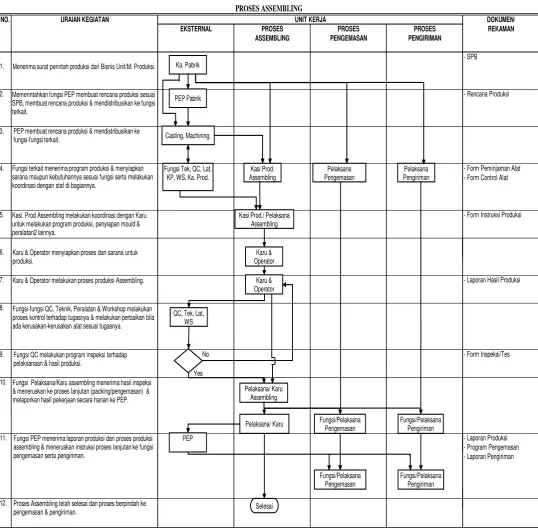 Gambar 4.3 PROSES ASSEMBLING