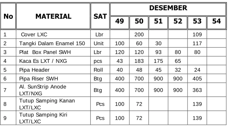 Tabel 4.8 Pengebonan material Bulan Desember 2013 