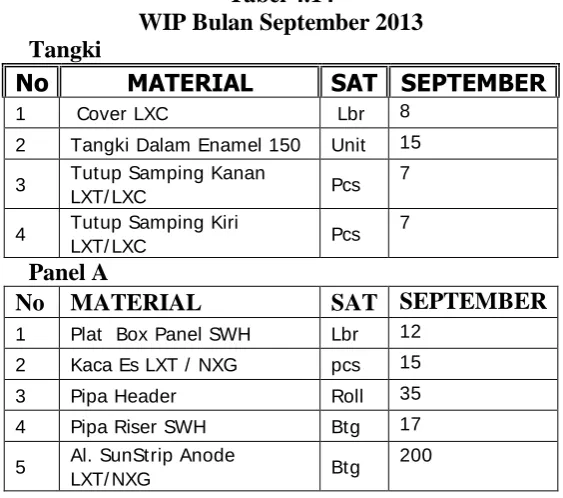 Tabel 4.14 WIP Bulan September 2013 