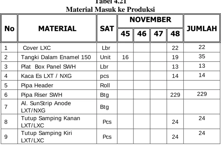 Tabel 4.22 Komponen yang dibutuhkan 