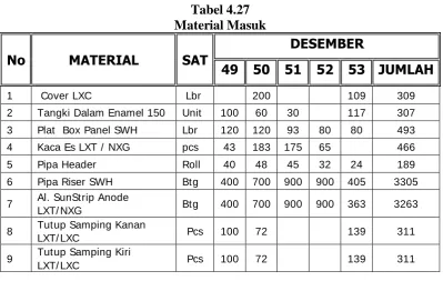 Tabel 4.28 Komponen yang dibutuhkan 