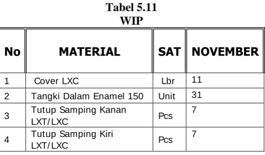 Tabel 5.12 Perencanaan Bon Material Mingguan 