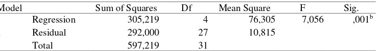 Tabel 9. Hasil Uji F 