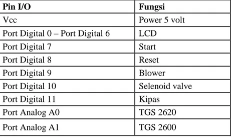 Tabel 3.1 Konfigurasi pin I/O pada microcontroller 