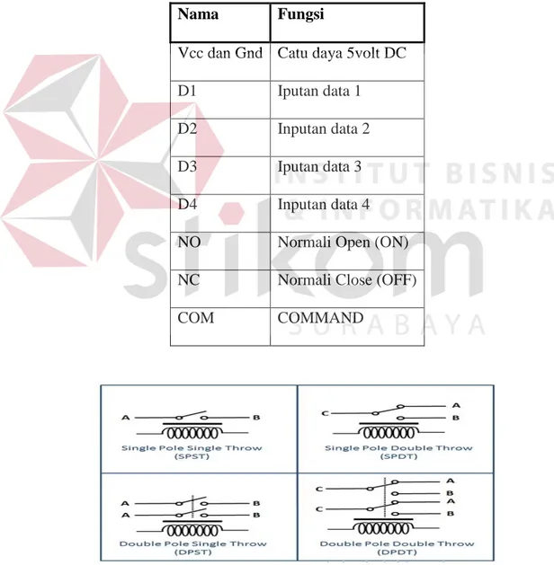 Tabel 3.2 Interface Header dan Terminal Konektor Modul Relay 