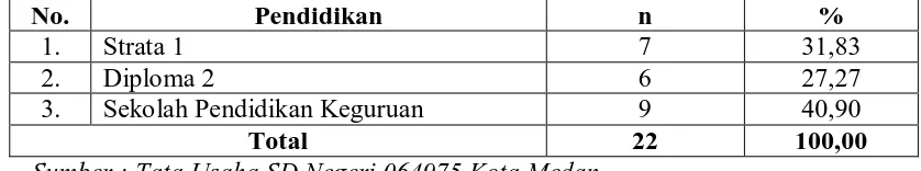 Tabel 4.2. Fasilitas yang tersedia di SD Negeri 064975 Kecamatan Medan Denai       Kota Medan Tahun 2010  