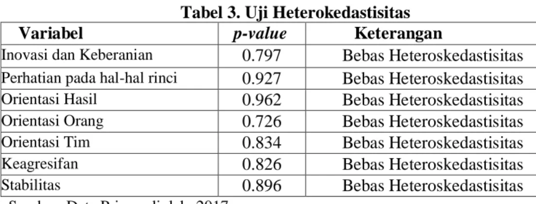 Tabel 3. Uji Heterokedastisitas 