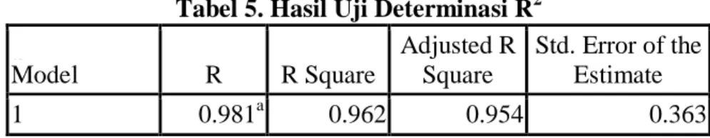 Tabel 5. Hasil Uji Determinasi R 2 