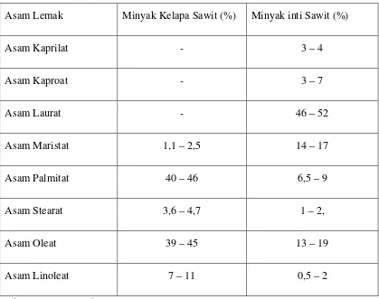 Tabel 2.2. Komposisi Asam Lemak Minyak Sawit 