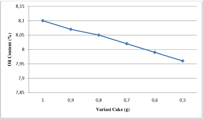 Gambar 4.1 Grafik Kenaikan Oil Content terhadap Variasi Penambahan Cake 