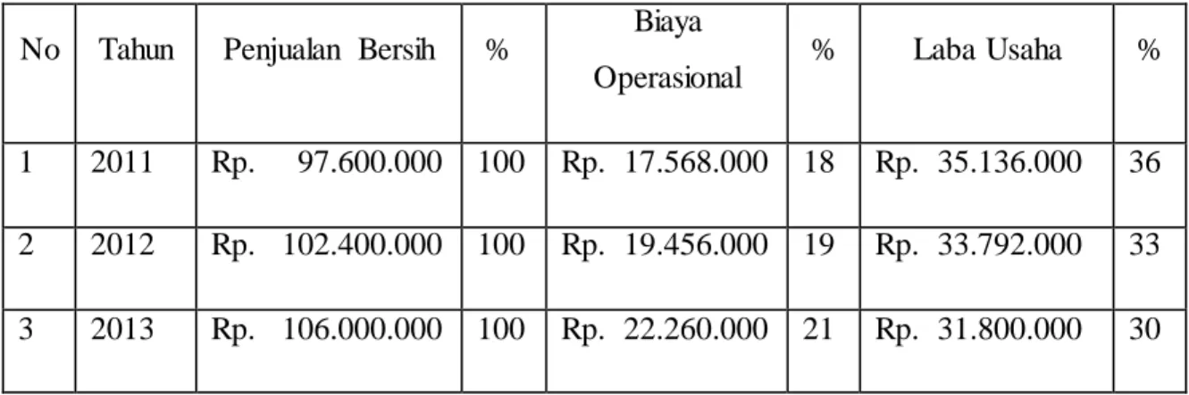 TABEL   1 :  Toko Nabil   Pelaihari 