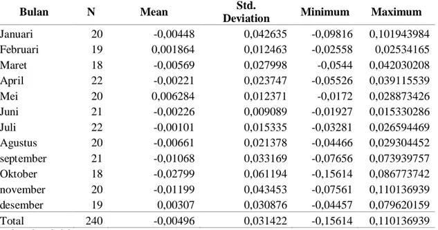 Tabel 3 :   Analisis Deskriptif Return Saham Bulanan Perusahaan LQ45 Periode Tahun 2008 di  BEI 