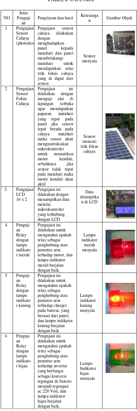 TABEL I. UJI COBA 