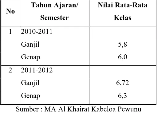 Tabel 1. Nilai Rata-rata Semester Mata Pelajaran Penjasorkes siswa kelas X MA Alkhairat 