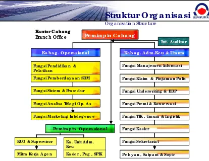 Gambar 2.1 Struktur Organisasi Pada Kantor Cabang AJB Bumiputera Sumber AJB Bumiputera Syariah 