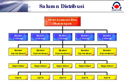Gambar 2.2 Struktur organisasi pada Saluran Distribusi AJB Bumiputera Sumber AJB Bumiputera Syariah 