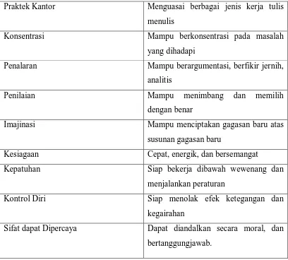 Tabel 3.1 Daftar penilaian kinerja sekretaris dan karyawan 