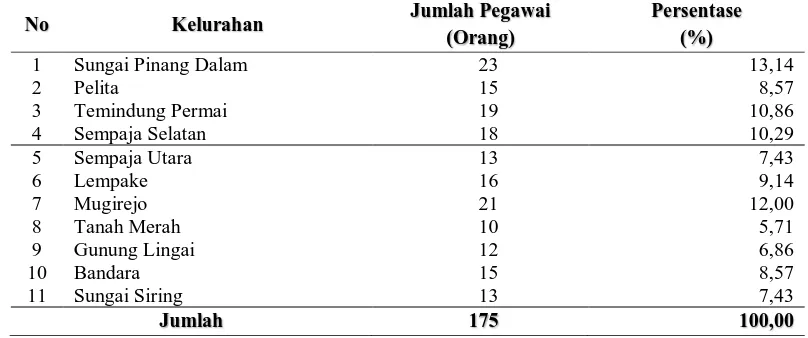 Tabel 1.  Populasi Penelitian Pegawai yang Tersebar di 11 Kantor Kelurahan yang ada di Wilayah  Kecamatan Samarinda Utara Pada Tahun 2008 Jumlah Pegawai Persentase 