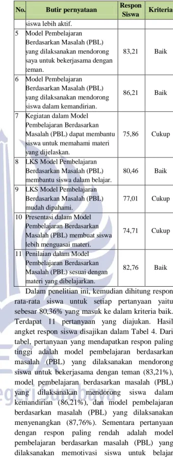 Tabel 4 Respon Siswa Setiap Butir Pernyataan  No.  Butir pernyataan  Respon 