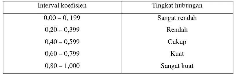 Tabel Interprestasi Koefisien Korelasi Nilai r (Riduwan, 2003: 228) 