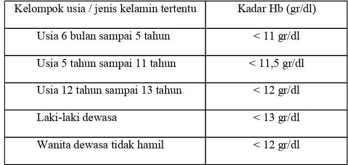 Tabel 1. Batasan anemia untuk usia / jenis kelamin tertentu (WHO 1997)