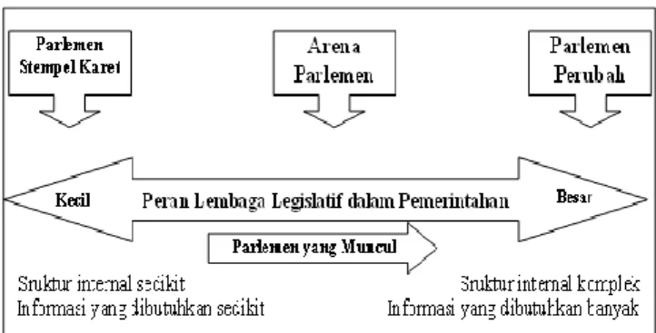 Gambar 1. Peran Lembaga Legislatif dalam Pemerintahan  