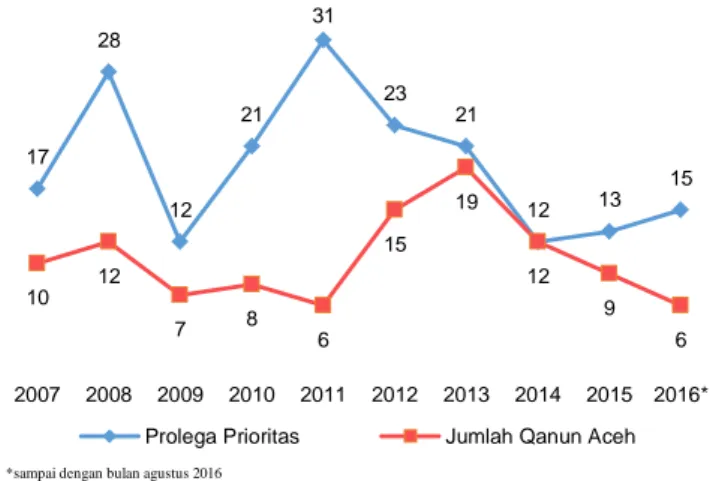 Gambar  III.  Perbandingan  Prolega  Prioritas  dan  Qanun  Aceh  Dari  Tahun 2007-2016 