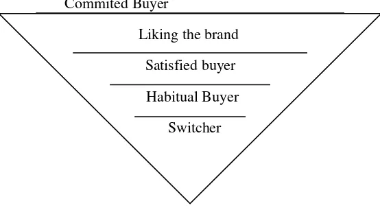 Gambar 2.3. Piramida 2 Brand Loyalty Sumber: Durianto, Sugiarto, Sitinjak (Adam,  2003:23) 