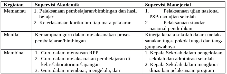 Tabel  2  Tugas Pokok dan Fungsi Pengawas Sekolah 