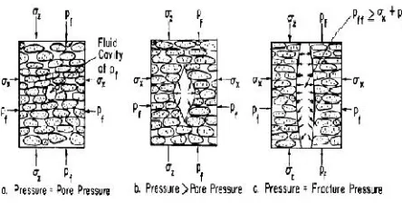 Gambar 4 Hubungan tekanan pori dan fracture pressure
