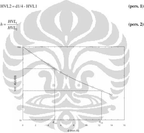 Gambar 2.4. Menentukan HVL 1  (d 1/2 ) dan HVL 2  (d 1/4 ) (Technical  Reports Series No.457)