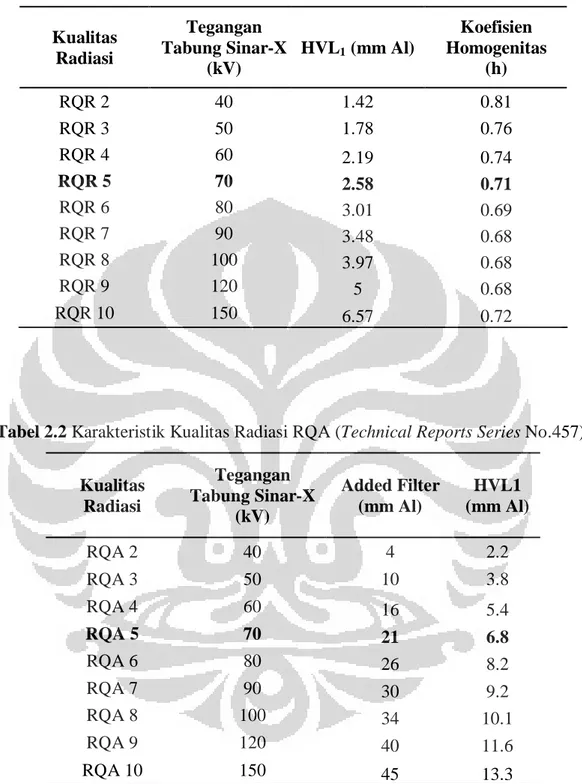 Tabel 2.1 Karakteristik Kualitas Radiasi RQR (Technical Reports Series No.457) 