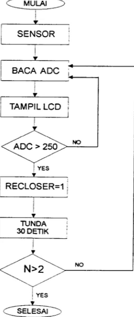 Diagram alir (Flowchart) dan pembuatan program. Pembuatan program ditulis dengan bahasa C dengan Small Device C Compiler (SDCC) pada mikrokontroller AT89C51, dan program tersebut disimpan dalam EPROM