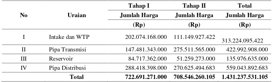 Tabel 5 Volume Air Terjual