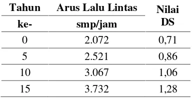 Tabel 1 Nilai Proyeksi  Arus Lalu Lintas dan DS