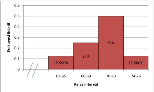 Gambar 4. Histogram Long service forehand 
