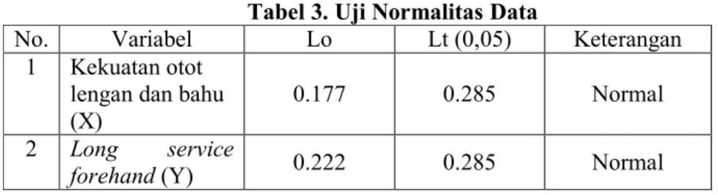 Tabel 3. Uji Normalitas Data 